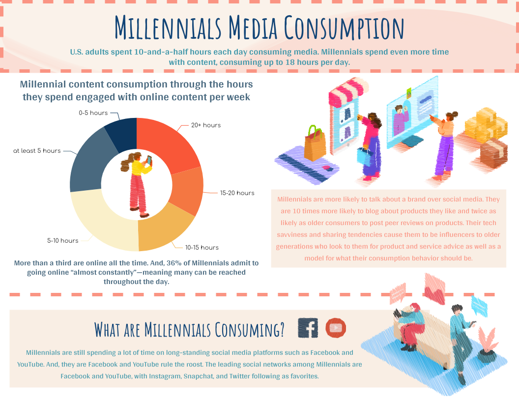 Infographic template: Millennials Media Consumption Infographic (Created by Visual Paradigm Online's Infographic maker)