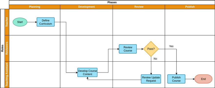 Swimlane Diagram template: Course Development (Created by Visual Paradigm Online's Swimlane Diagram maker)