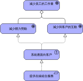 目標實現 (ArchiMate 圖表 Example)