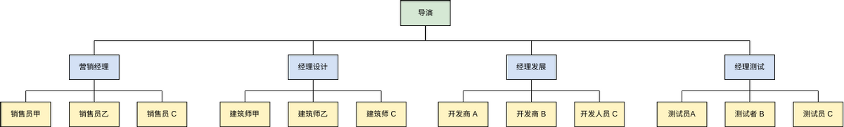 组织结构图 模板。职能组织模板 (由 Visual Paradigm Online 的组织结构图软件制作)