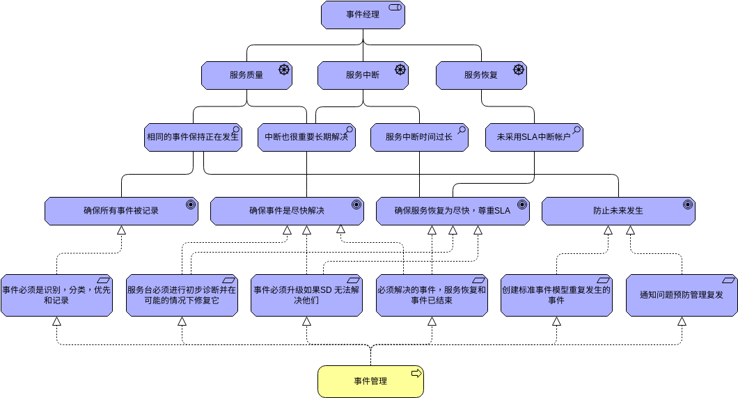 事件管理动机模型 (ArchiMate 图表 Example)