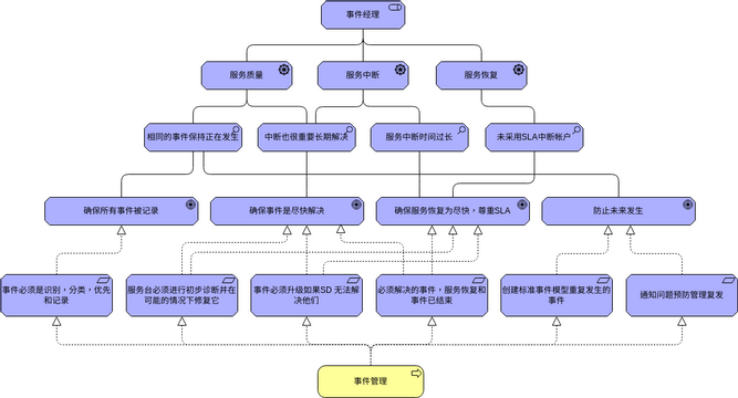 ArchiMate 图表 模板。事件管理动机模型 (由 Visual Paradigm Online 的ArchiMate 图表软件制作)