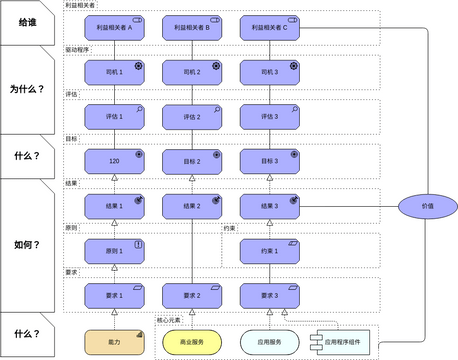ArchiMate 图表 模板。目标视图 (由 Visual Paradigm Online 的ArchiMate 图表软件制作)