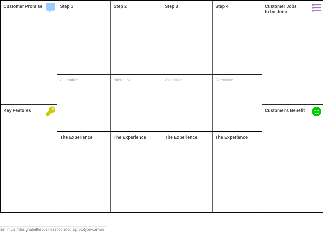 Product Planning Analysis Canvas template: Prototype Canvas (Created by Visual Paradigm Online's Product Planning Analysis Canvas maker)