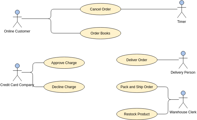 Order Process System Use Case Diagram Example