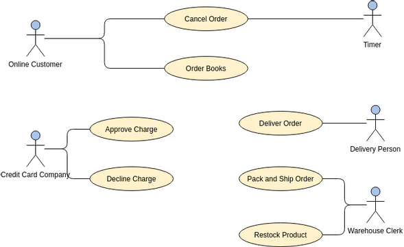 Use Case Diagram template: Order Process System (Created by InfoART's Use Case Diagram marker)