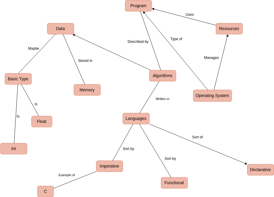 Concept Map Diagram template: Data Concept Map (Created by Visual Paradigm Online's Concept Map Diagram maker)