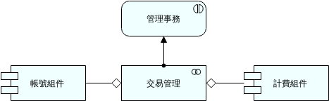應用程序交互 (ArchiMate 圖表 Example)