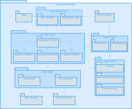 Package Diagram template: Package Diagram: Layering Structure (Created by Visual Paradigm Online's Package Diagram maker)