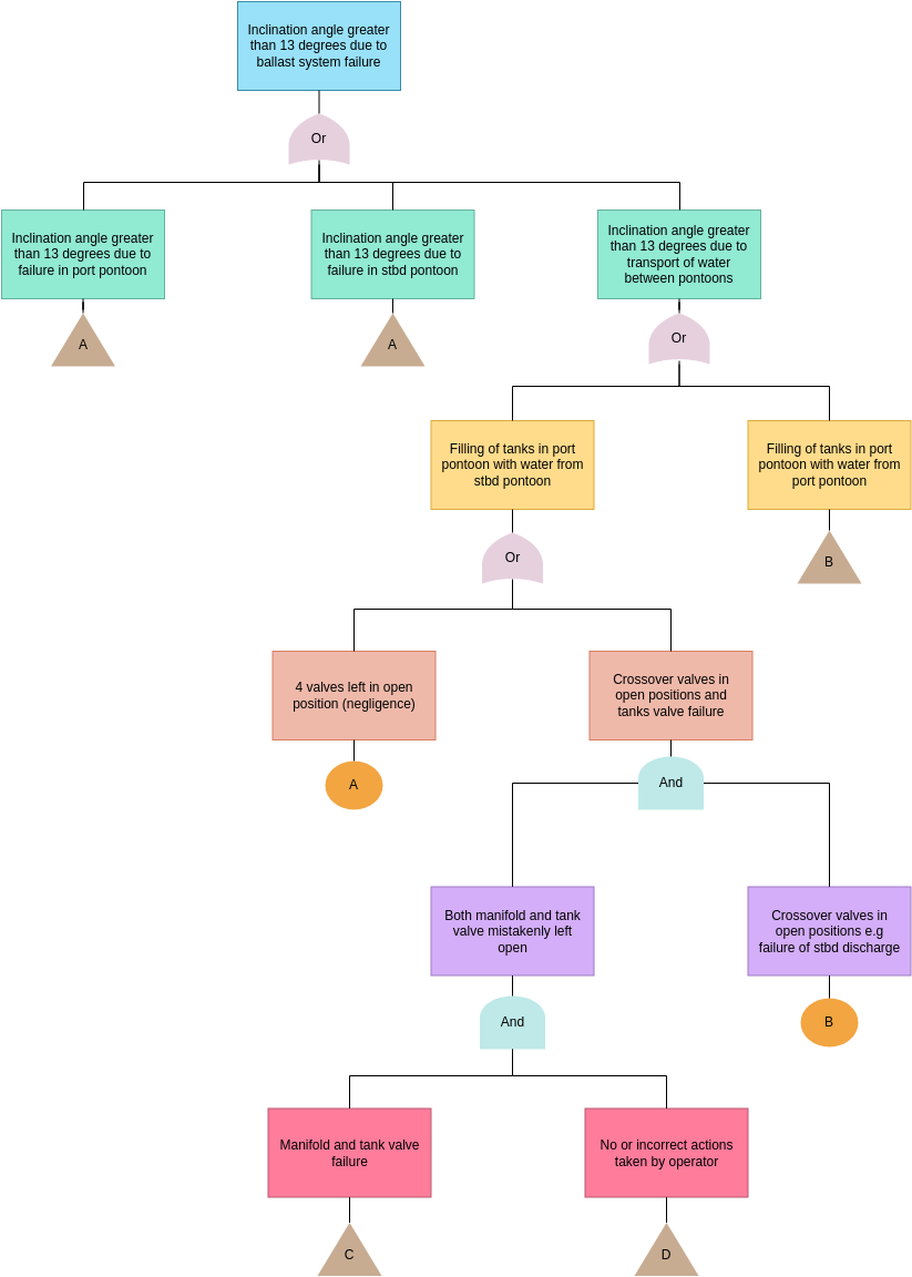 故障树分析 template: Fault Tree Analysis Sample (Created by Diagrams's 故障树分析 maker)