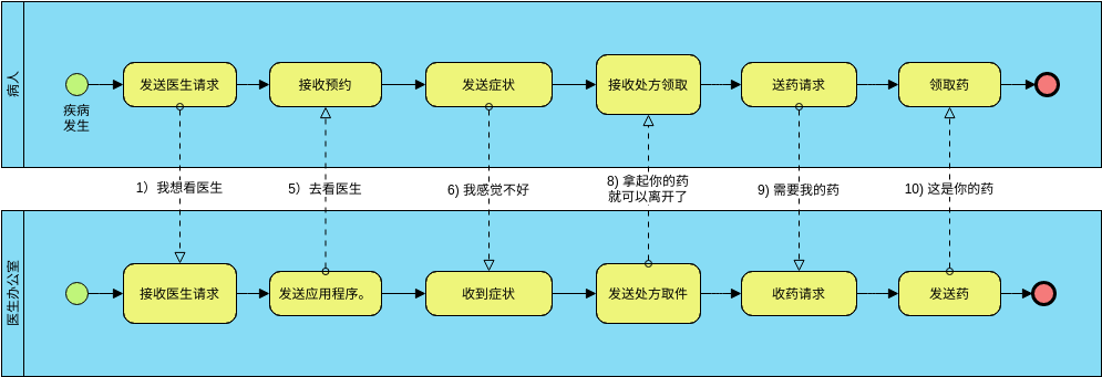 业务流程图 模板。患者业务流程 (由 Visual Paradigm Online 的业务流程图软件制作)