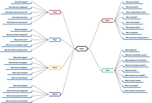 Mind Map Diagram template: 5W1H Template (Created by InfoART's Mind Map Diagram marker)