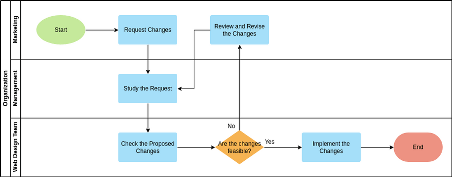 Cross Functional Flowchart template: Website Change Management (Created by Visual Paradigm Online's Cross Functional Flowchart maker)