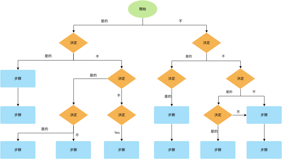 決策流程圖模板 (流程圖 Example)