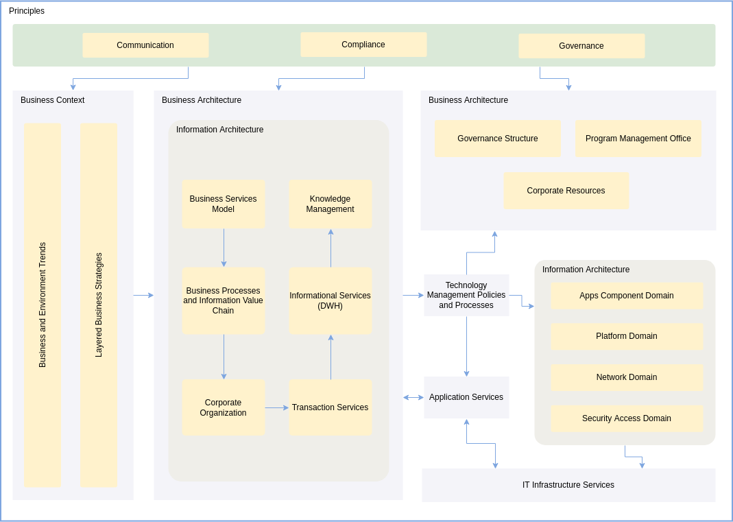 企業架構圖 模板。 面向服務的企業架構圖 (由 Visual Paradigm Online 的企業架構圖軟件製作)