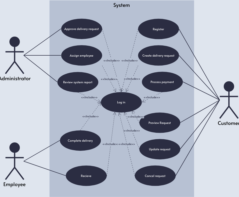 Use Case Model: Product Delivery App (Use Case Diagram Example)