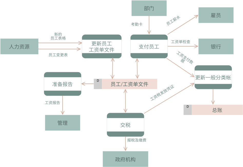 数据流程图：会计信息系统 (数据流图 Example)