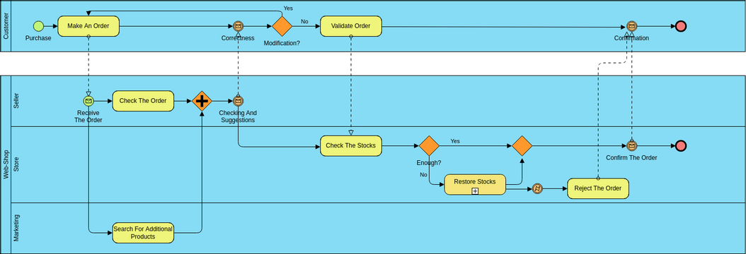 Business Process Diagram template: BPD Example: Web-Shop (Created by Visual Paradigm Online's Business Process Diagram maker)