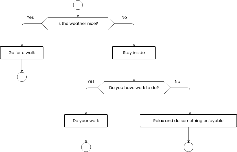 Decision-making flowchart (Fluxograma Example)