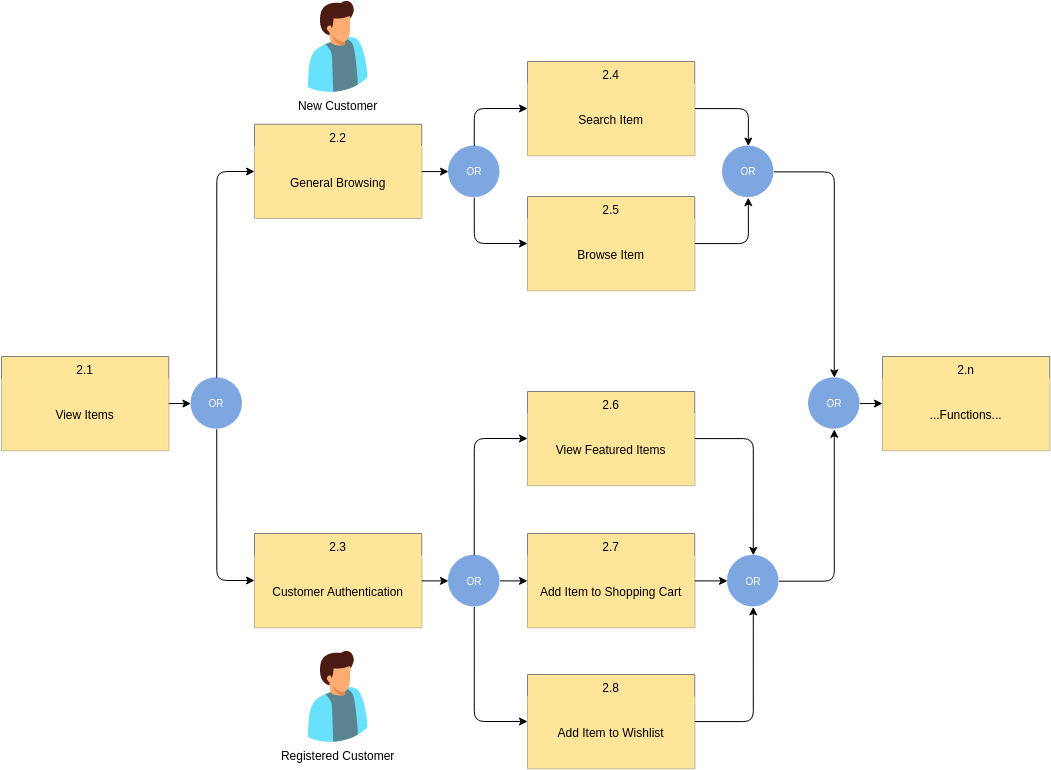 Functional Flow Block Diagram template: Online Shopping Functional Flow Block Diagram (Created by Visual Paradigm Online's Functional Flow Block Diagram maker)