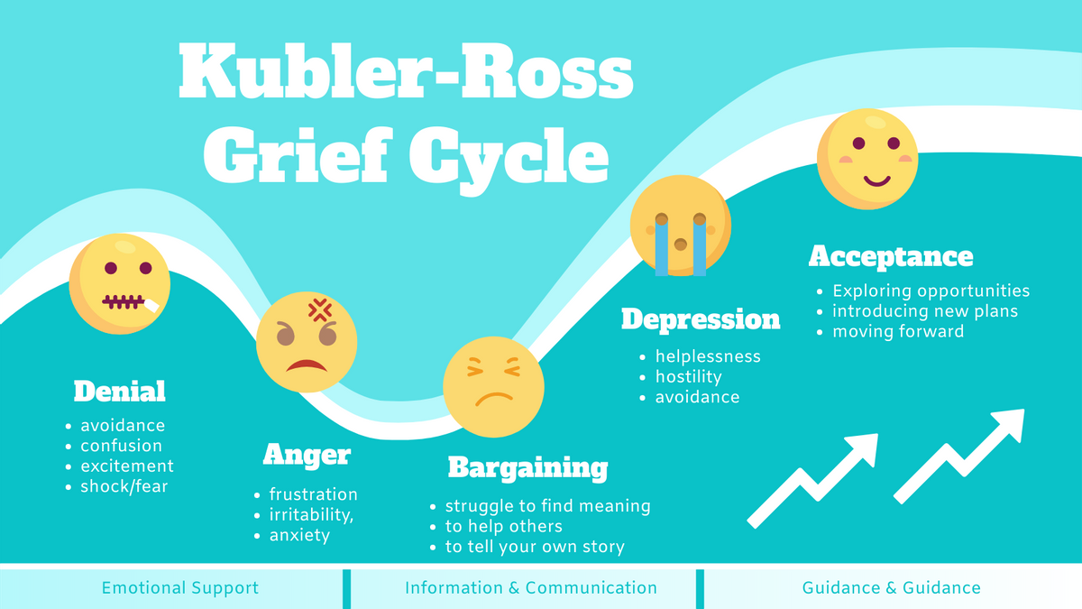 What is Five Stages of Grief?