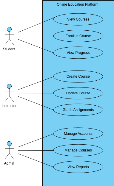 Online Education Platform Use Case Diagram  (Diagram przypadków użycia Example)