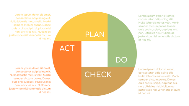 PDCA Models template: Simple PDCA Plan Example (Created by Visual Paradigm Online's PDCA Models maker)