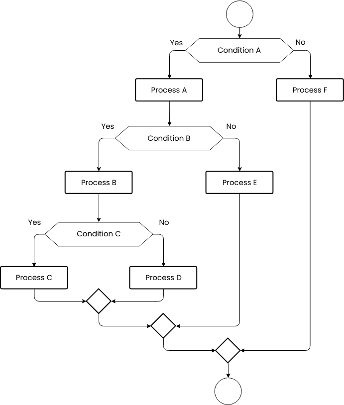 Condition Process Flowchart (Schemat blokowy Example)