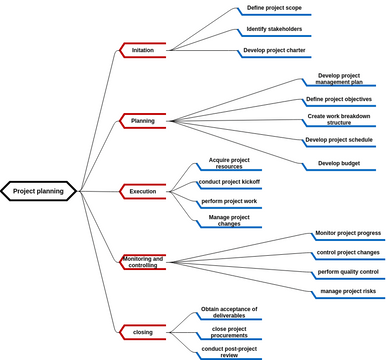 Project planning mind map 