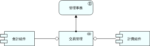 應用協作 (ArchiMate 圖表 Example)