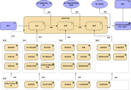 ArchiMate 圖表 模板。 價值流 - 能力交叉映射視圖 (由 Visual Paradigm Online 的ArchiMate 圖表軟件製作)