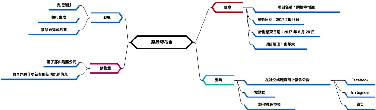 產品發布會 (diagrams.templates.qualified-name.mind-map-diagram Example)
