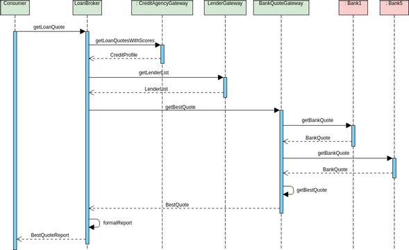Sequence Diagram template: Bank Quote (Created by InfoART's Sequence Diagram marker)