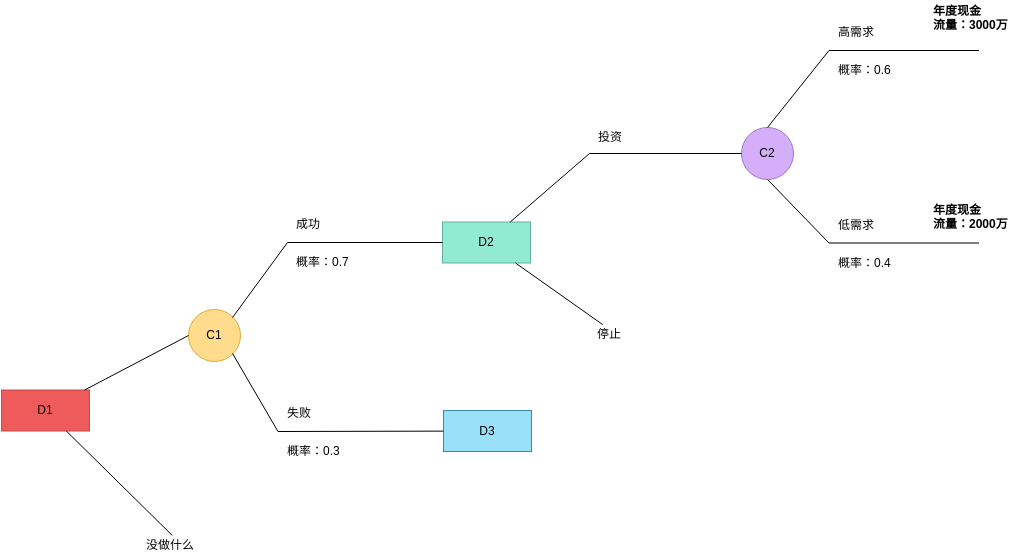 决策树 模板。业务决策树示例 (由 Visual Paradigm Online 的决策树软件制作)
