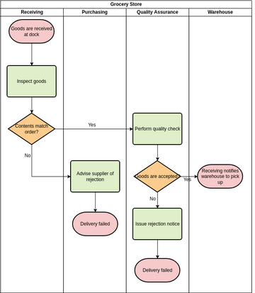 Swimlane Diagram template: Receiving Goods (Created by Visual Paradigm Online's Swimlane Diagram maker)