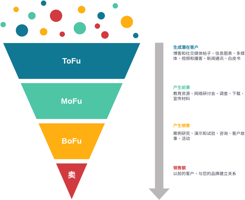 ToFu，MoFu，BoFu 模板。ToFu, MoFu, BoFu 例子 (由 Visual Paradigm Online 的ToFu，MoFu，BoFu软件制作)