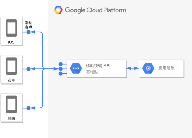 Google 雲平台圖 模板。 App Engine 和 Cloud Endpoints (由 Visual Paradigm Online 的Google 雲平台圖軟件製作)
