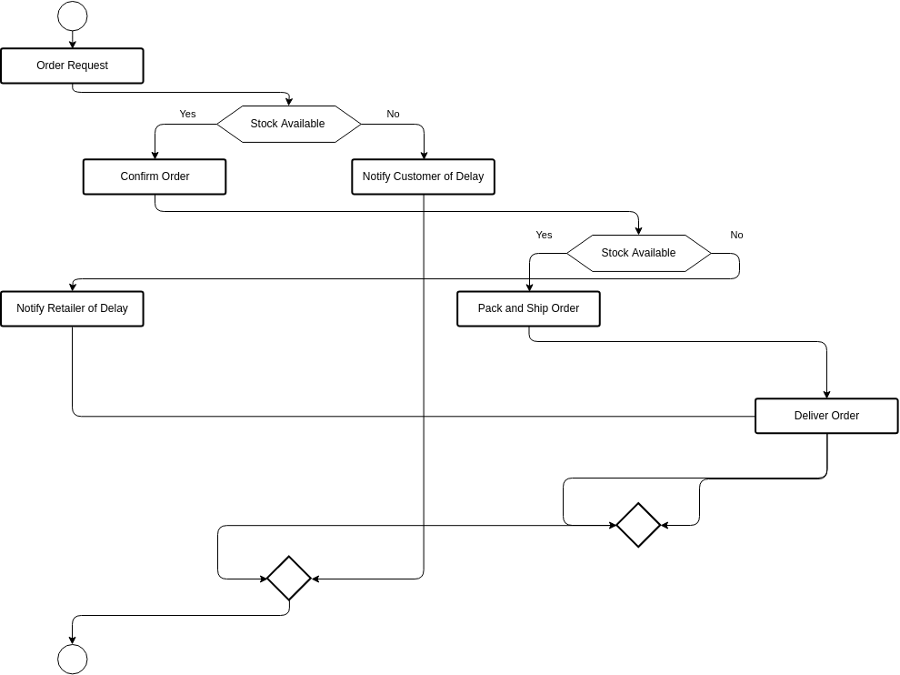 Flowchart for a supply chain process (Schemat blokowy Example)