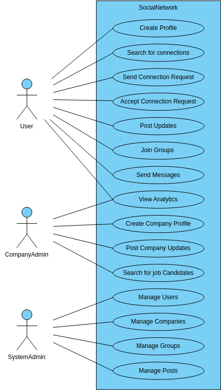 Social network for professionals  (Use Case Diagram Example)