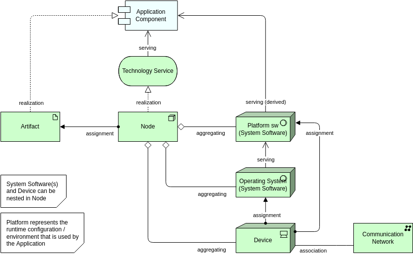 ArchiMate 圖表 template: Infrastructure View (Created by Diagrams's ArchiMate 圖表 maker)