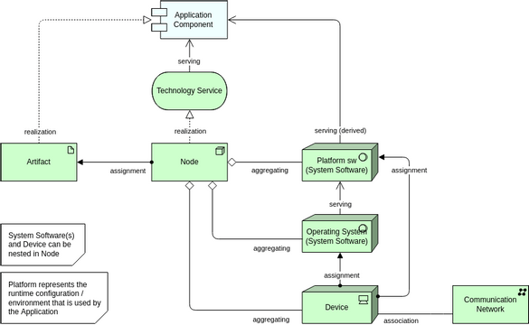 Archimate Diagram template: Infrastructure View (Created by InfoART's Archimate Diagram marker)