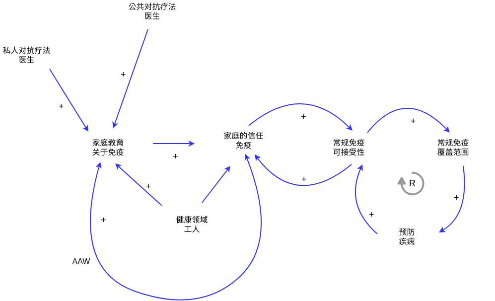 健康因果循环图示例 (因果循环图 Example)