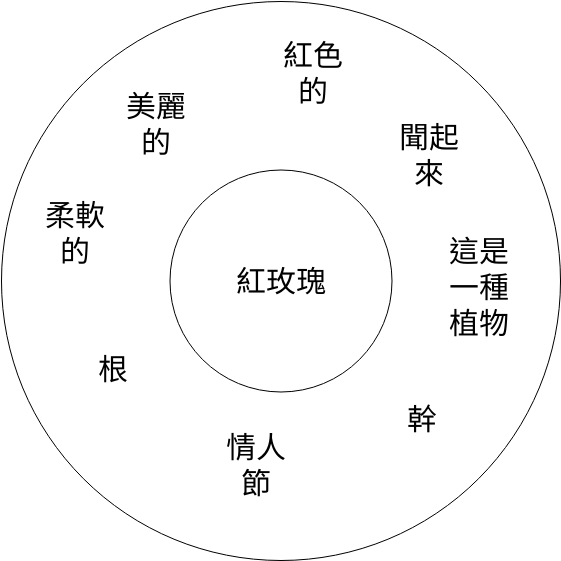圓圈圖 模板。 圓形地圖紅玫瑰示例 (由 Visual Paradigm Online 的圓圈圖軟件製作)