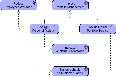 Archimate Diagram template: Influence (Created by InfoART's Archimate Diagram marker)