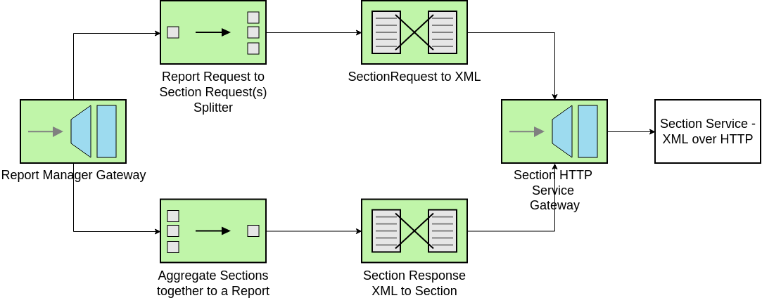 Sprint Integration and Apache Camel (Enterprise Integration Pattern Diagram Example)