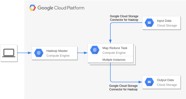 Google 雲平台圖 template: Handoop on Google Cloud Platform (Created by Diagrams's Google 雲平台圖 maker)