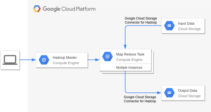 Google Cloud Platform Diagram template: Handoop on Google Cloud Platform (Created by Visual Paradigm Online's Google Cloud Platform Diagram maker)