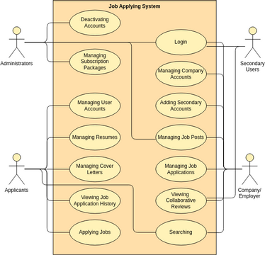 Use Case Diagram template: Job Applying System Use Case Diagram (Created by Visual Paradigm Online's Use Case Diagram maker)