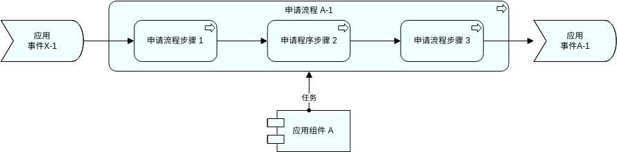 ArchiMate 图表 template: 应用程序视图 - 内部 (Created by Diagrams's ArchiMate 图表 maker)