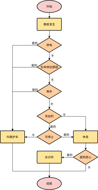 流程图 template: 事故评估 (Created by Diagrams's 流程图 maker)